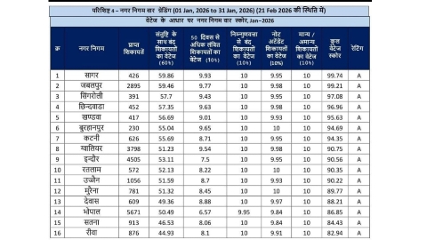 सीएम हेल्पलाइन की शिकायतों के निराकरण में सागर नगर निगम प्रदेश में प्रथम, 99.74 वेटेज स्कोर के साथ “ए” ग्रेड प्राप्त